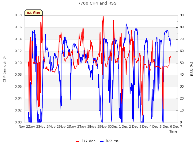 plot of 7700 CH4 and RSSI
