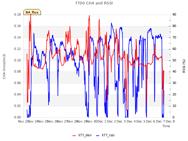 plot of 7700 CH4 and RSSI