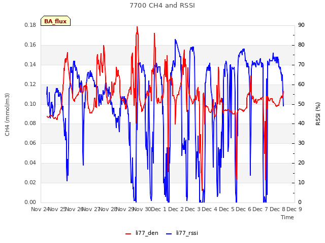 plot of 7700 CH4 and RSSI