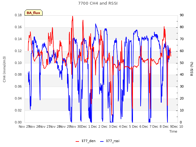 plot of 7700 CH4 and RSSI