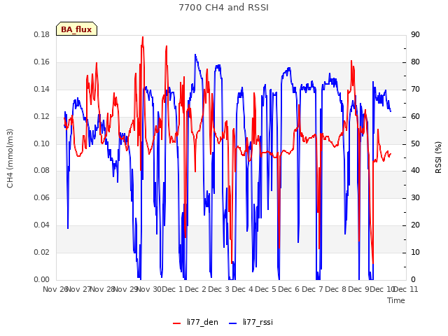plot of 7700 CH4 and RSSI