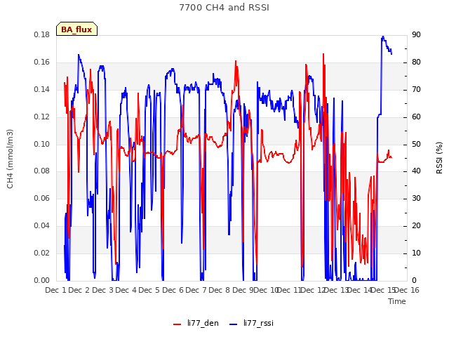 plot of 7700 CH4 and RSSI