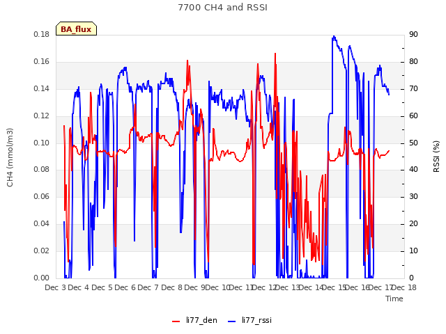 plot of 7700 CH4 and RSSI