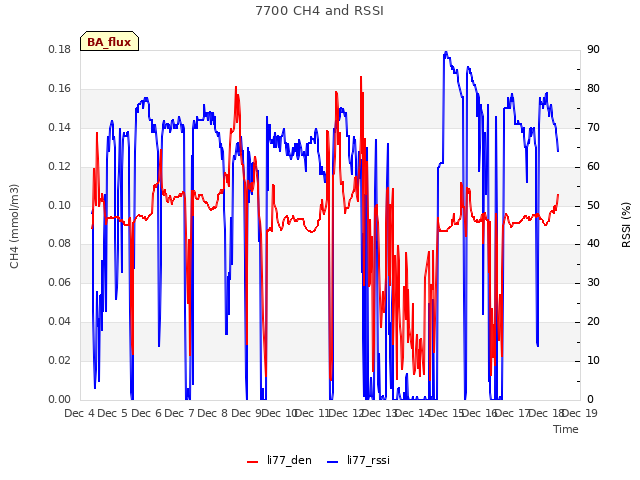 plot of 7700 CH4 and RSSI