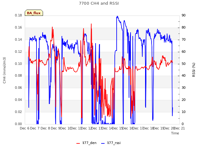 plot of 7700 CH4 and RSSI