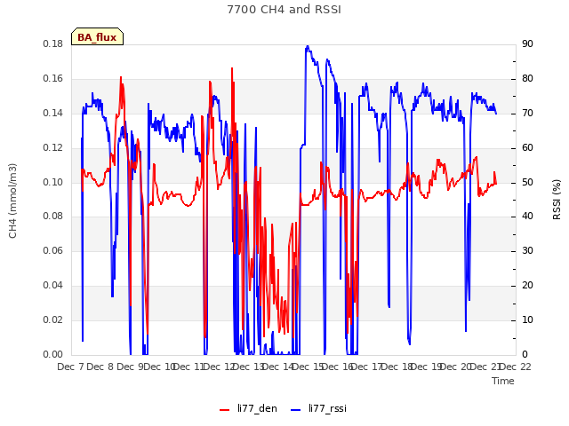 plot of 7700 CH4 and RSSI