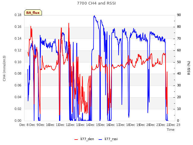 plot of 7700 CH4 and RSSI