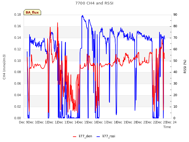 plot of 7700 CH4 and RSSI