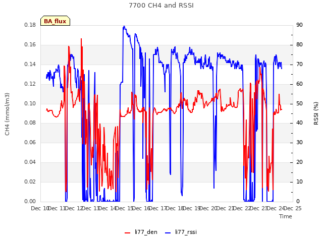 plot of 7700 CH4 and RSSI
