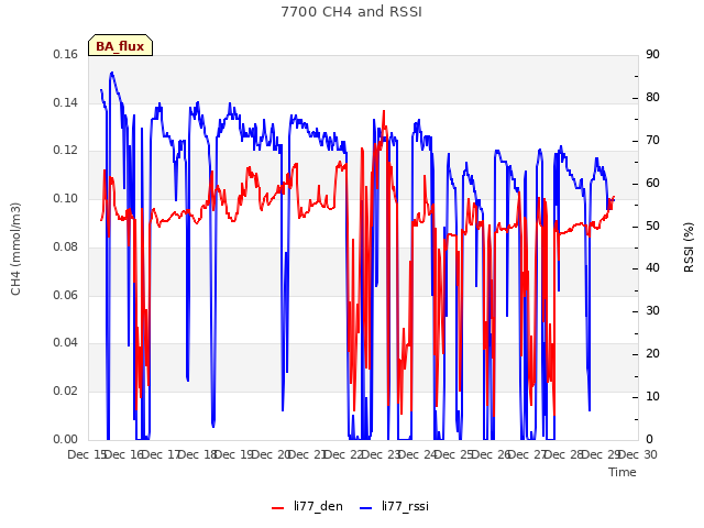 plot of 7700 CH4 and RSSI