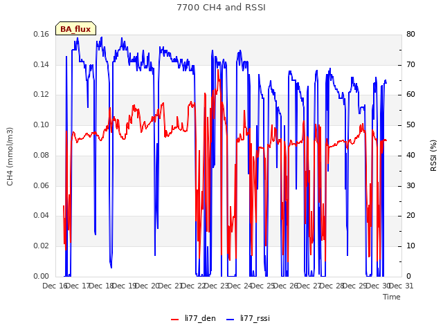 plot of 7700 CH4 and RSSI