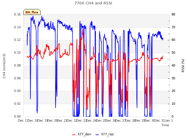 plot of 7700 CH4 and RSSI