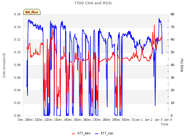 plot of 7700 CH4 and RSSI