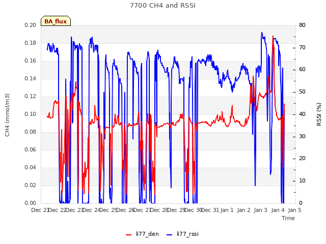 plot of 7700 CH4 and RSSI