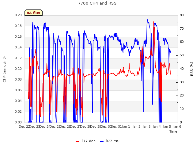 plot of 7700 CH4 and RSSI