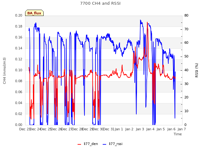 plot of 7700 CH4 and RSSI