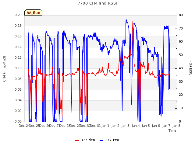 plot of 7700 CH4 and RSSI