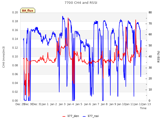 plot of 7700 CH4 and RSSI