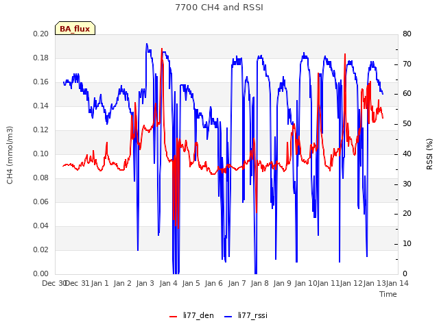 plot of 7700 CH4 and RSSI