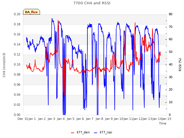 plot of 7700 CH4 and RSSI