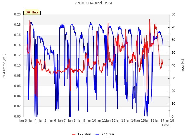 plot of 7700 CH4 and RSSI