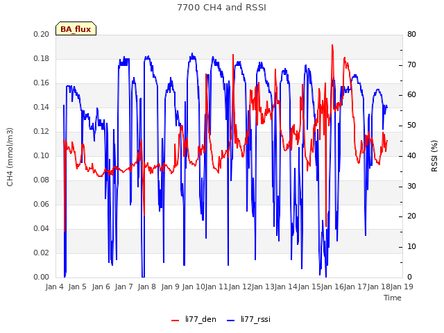 plot of 7700 CH4 and RSSI