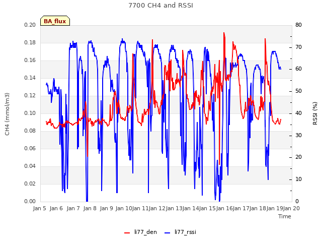 plot of 7700 CH4 and RSSI