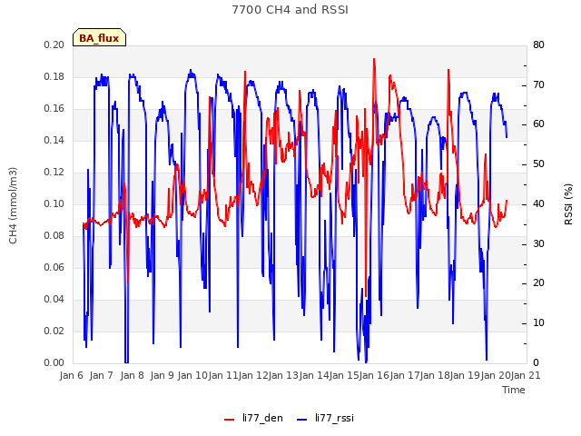 plot of 7700 CH4 and RSSI