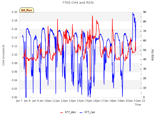 plot of 7700 CH4 and RSSI