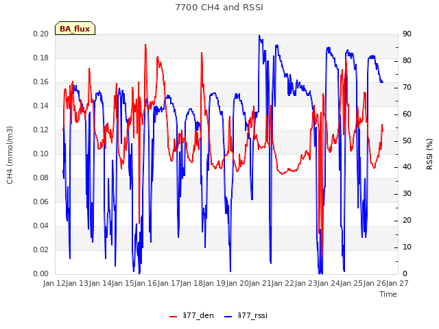 plot of 7700 CH4 and RSSI