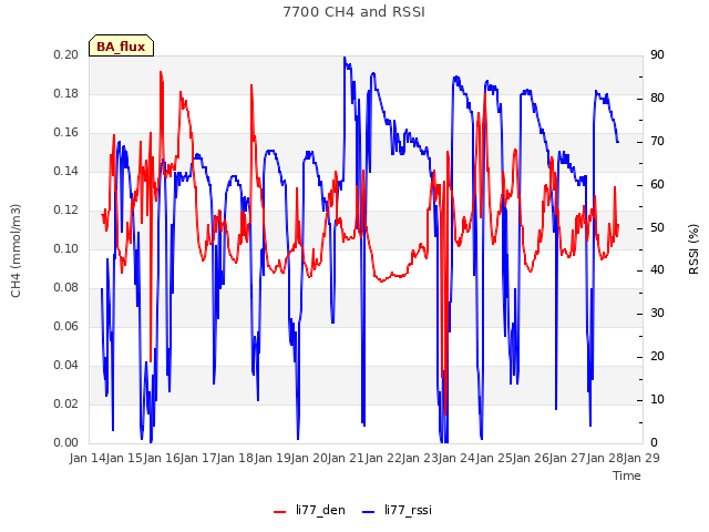 plot of 7700 CH4 and RSSI