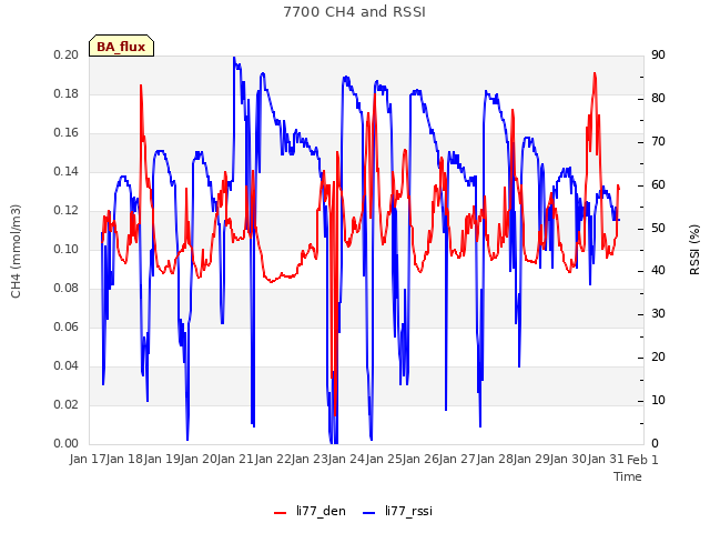 plot of 7700 CH4 and RSSI