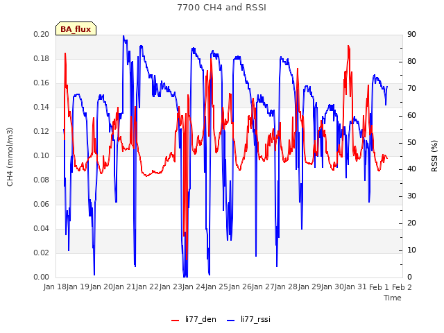 plot of 7700 CH4 and RSSI