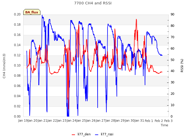 plot of 7700 CH4 and RSSI