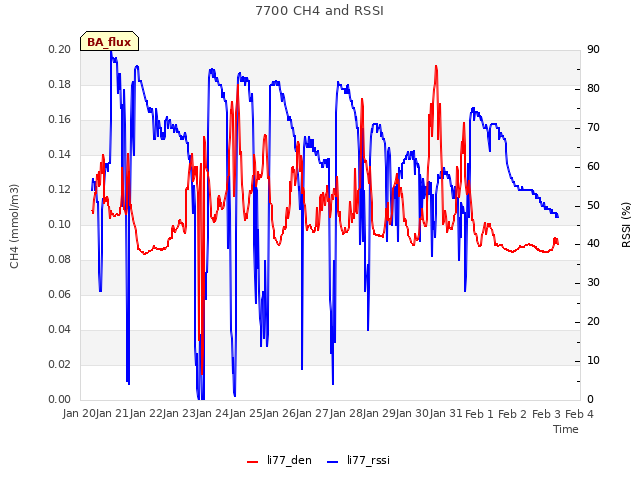 plot of 7700 CH4 and RSSI