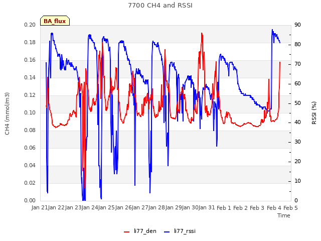 plot of 7700 CH4 and RSSI