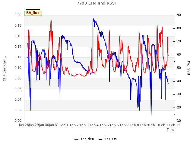 plot of 7700 CH4 and RSSI