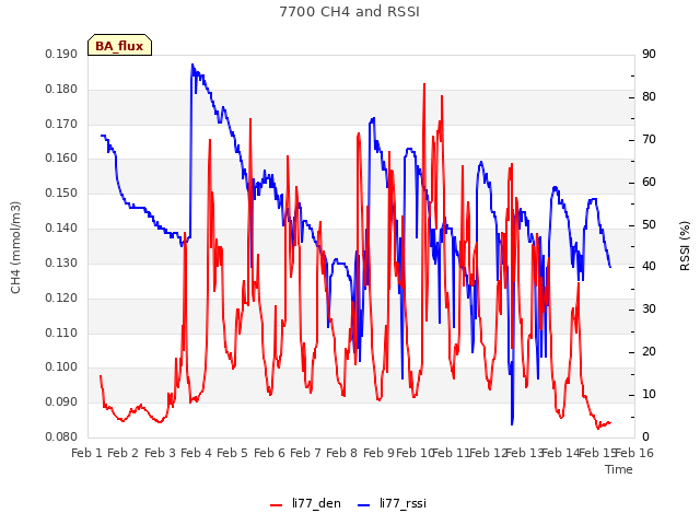 plot of 7700 CH4 and RSSI