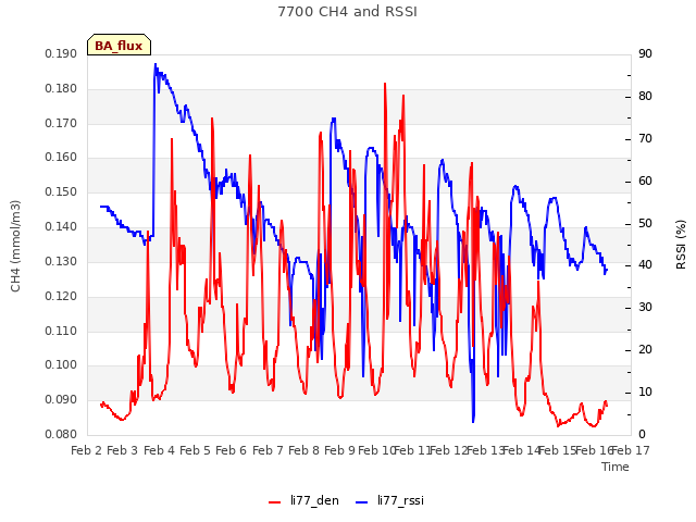 plot of 7700 CH4 and RSSI