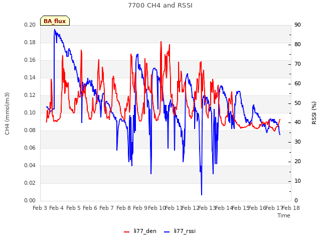 plot of 7700 CH4 and RSSI