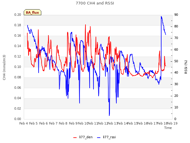 plot of 7700 CH4 and RSSI