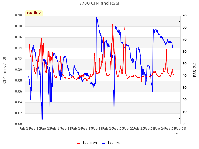 plot of 7700 CH4 and RSSI