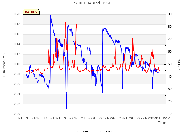 plot of 7700 CH4 and RSSI