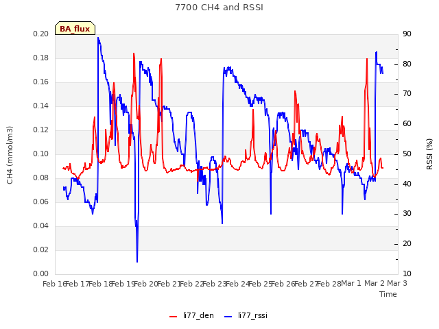 plot of 7700 CH4 and RSSI