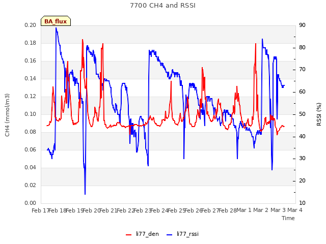 plot of 7700 CH4 and RSSI