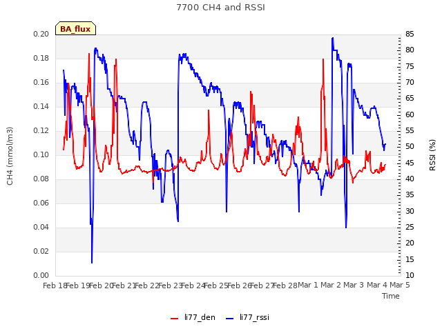 plot of 7700 CH4 and RSSI