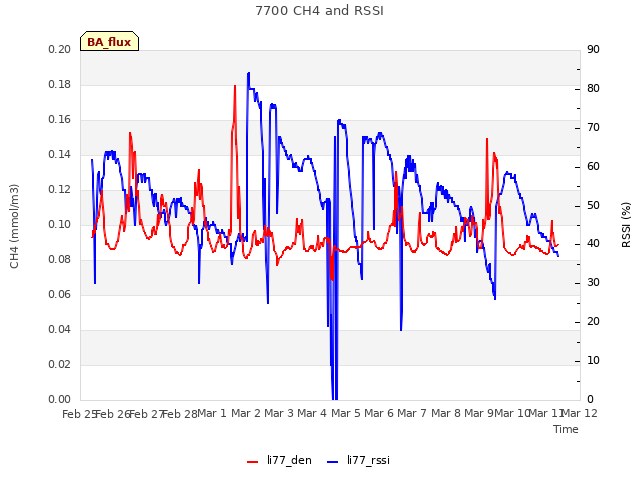 plot of 7700 CH4 and RSSI