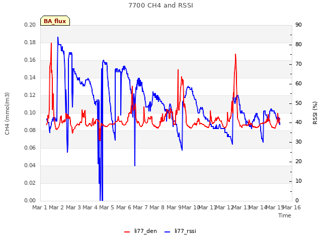 plot of 7700 CH4 and RSSI