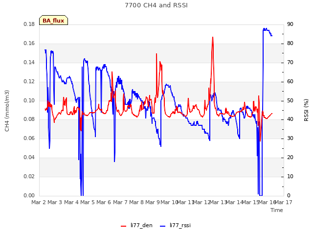 plot of 7700 CH4 and RSSI