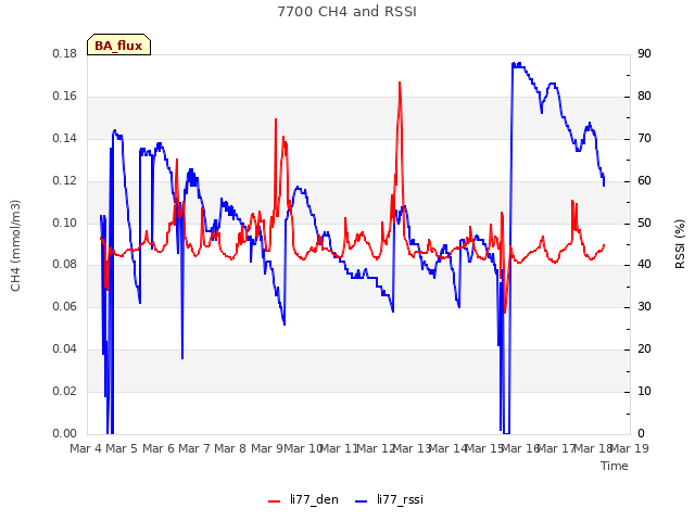 plot of 7700 CH4 and RSSI